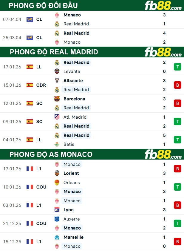 fb88-thong-so-tran-dau-Real-Madrid-vs-AS-Monaco-21-01-2026