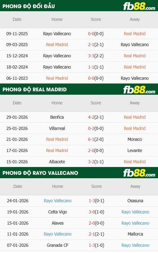 fb88-thông số trận đấu Real Madrid vs Vallecano