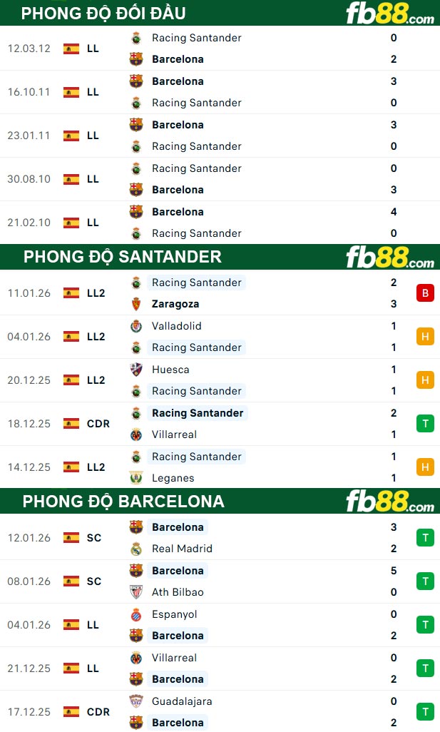 fb88-thong-so-tran-dau-Santander-vs-Barcelona-16-01-2026