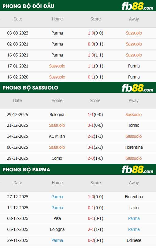 fb88-thông số trận đấu Sassuolo vs Parma
