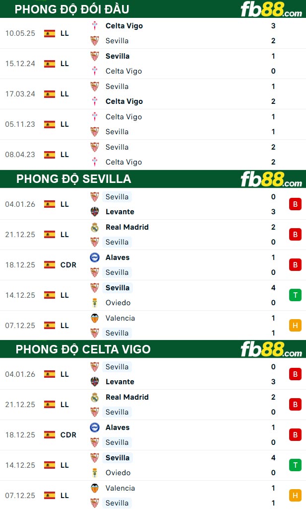 fb88-soi-keo-tran-dau-Sevilla-vs-Celta-Vigo-13-01-2026