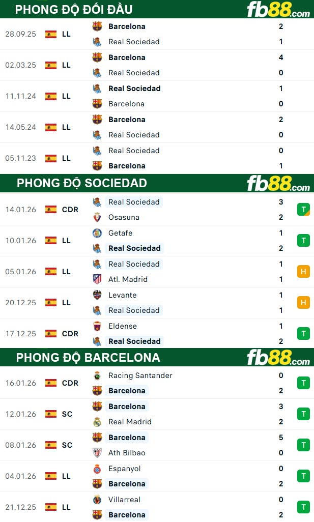 fb88-thong-so-tran-dau-Sociedad-vs-Barcelona-19-01-2026