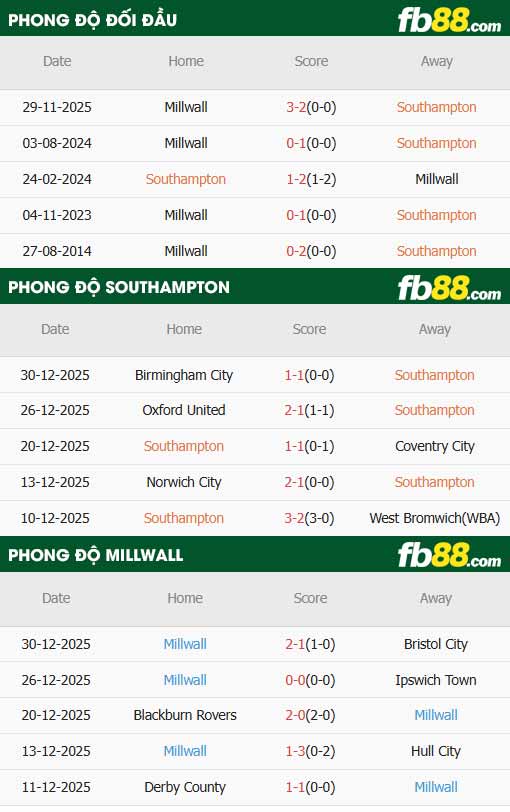 fb88-thông số trận đấu Southampton vs Millwall