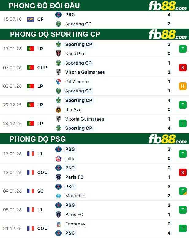 fb88-thong-so-tran-dau-Sporting-CP-vs-PSG-21-01-2026