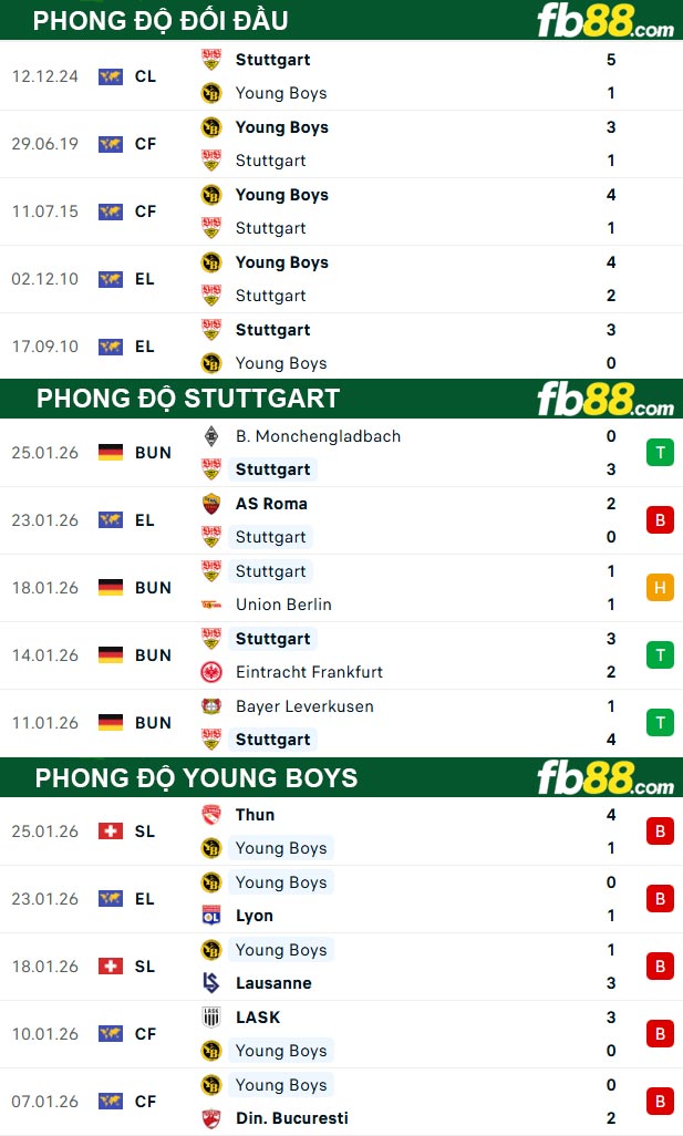 fb88-thong-so-tran-dau-Stuttgart-vs-Young-Boys-30-01-2026