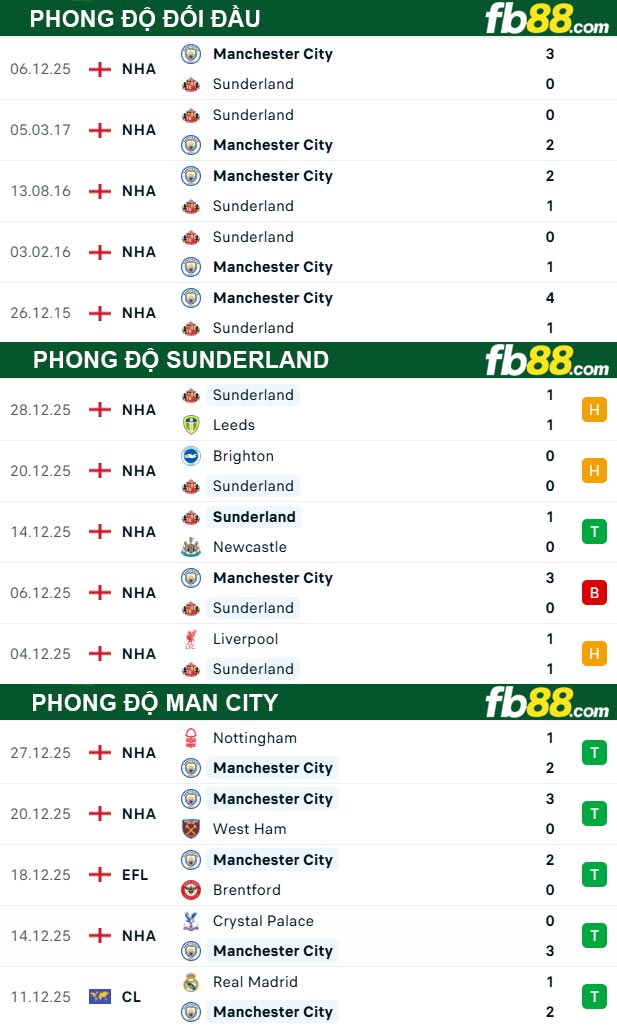 fb88-thong-so-tran-dau-Sunderland-vs-Man-City-02-01-2026