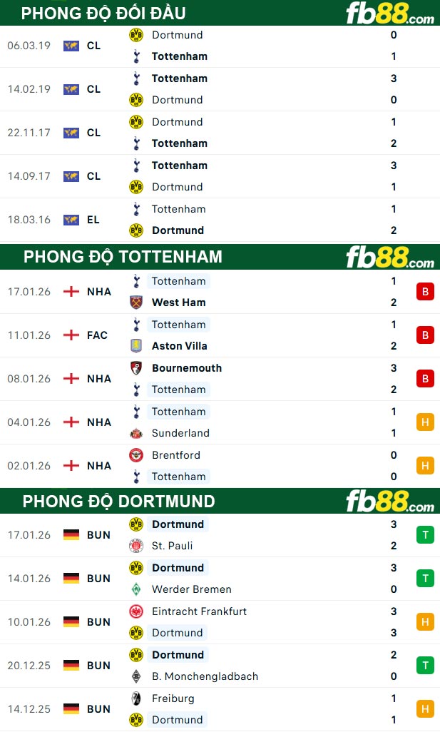 fb88-thong-so-tran-dau-Tottenham-vs-Dortmund-21-01-2026