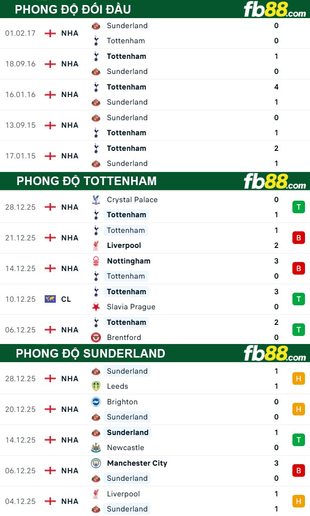 fb88-thong-so-tran-dau-Tottenham-vs-Sunderland-04-01-2026