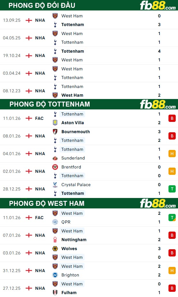 fb88-thong-so-tran-dau-Tottenham-vs-West-Ham-17-01-2026