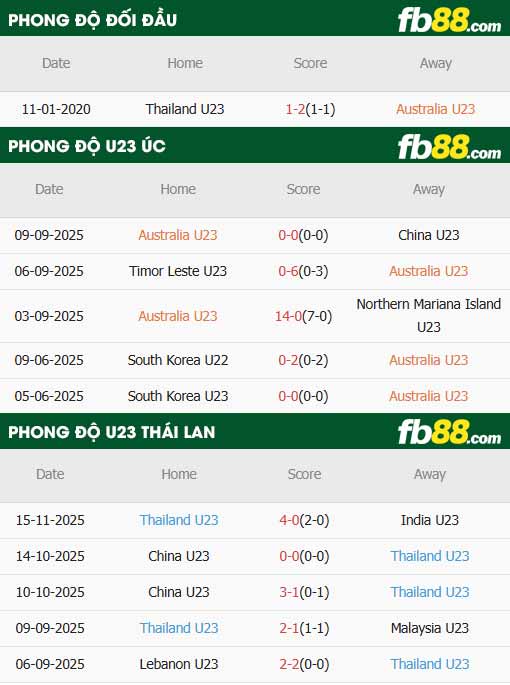 fb88-thông số trận đấu U23 Australia vs U23 Thái Lan