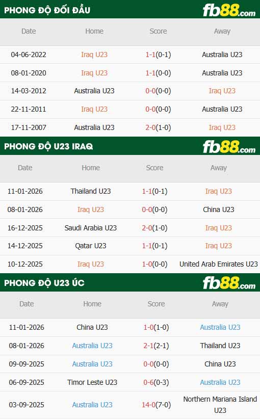 fb88-thông số trận đấu U23 Iraq vs U23 Australia