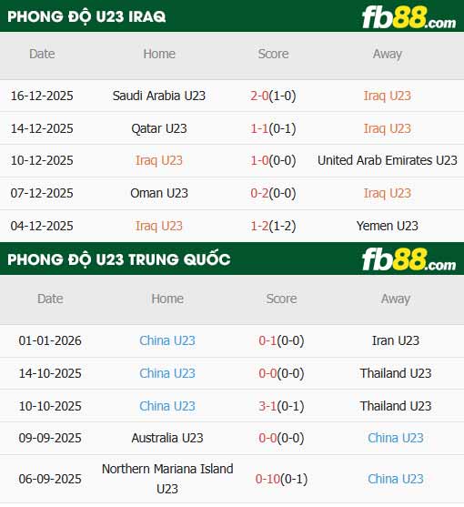 fb88-thông số trận đấu U23 Iraq vs U23 Trung Quốc