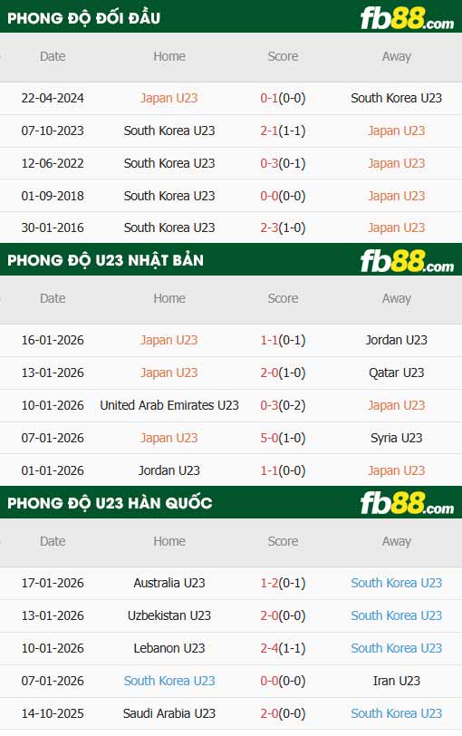 fb88-thông số trận đấu U23 Nhật Bản vs U23 Hàn Quốc
