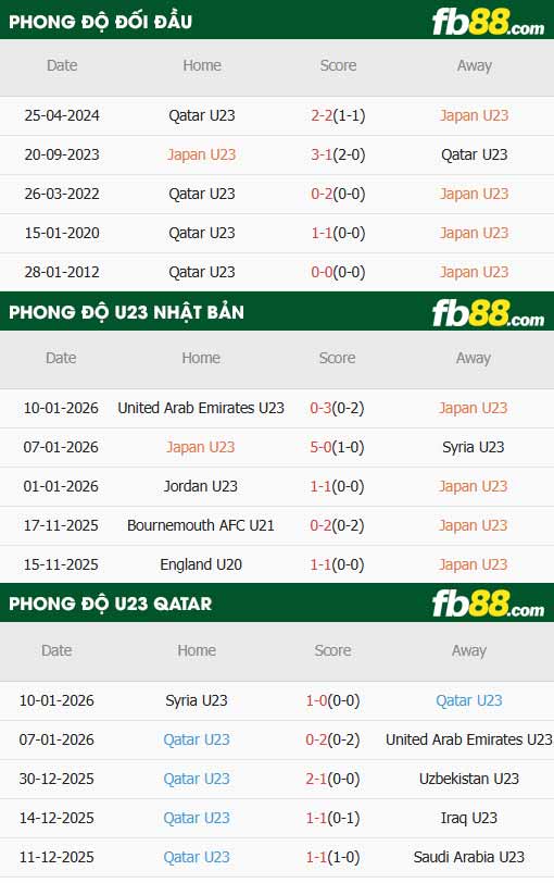 fb88-thông số trận đấu U23 Nhật Bản vs U23 Qatar
