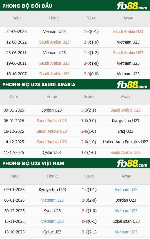 fb88-thông số trận đấu U23 Saudi Arabia vs U23 Việt Nam