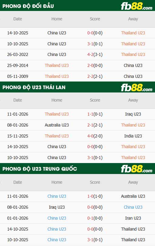 fb88-thông số trận đấu U23 Thái Lan vs U23 Trung Quốc