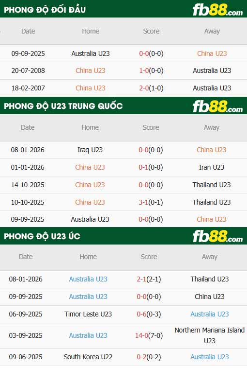 fb88-thông số trận đấu U23 Trung Quốc vs U23 Australia