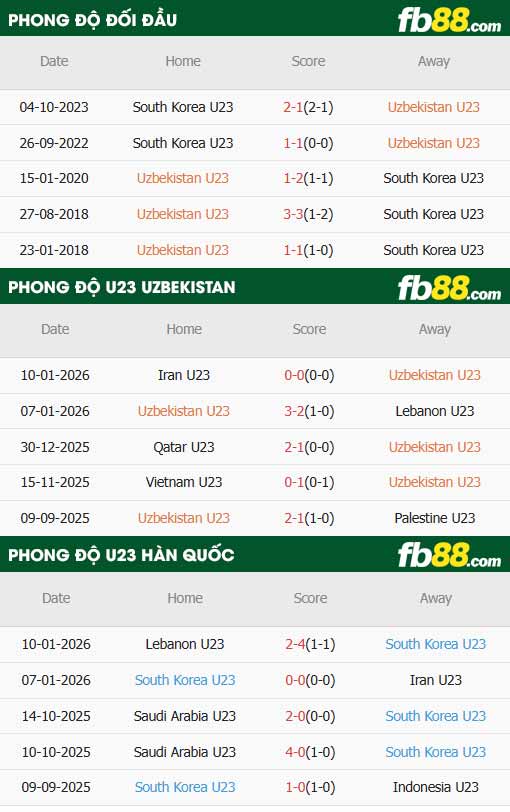 fb88-thông số trận đấu U23 Uzbekistan vs U23 Hàn Quốc