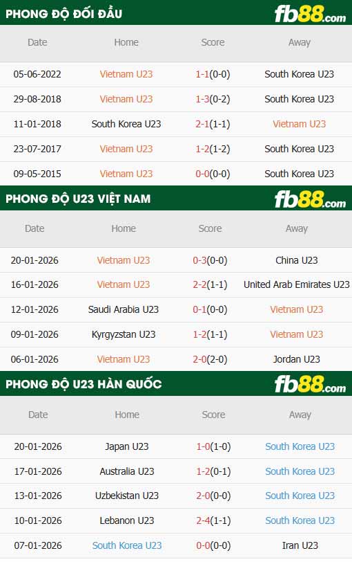 fb88-thông số trận đấu U23 Việt Nam vs U23 Hàn Quốc
