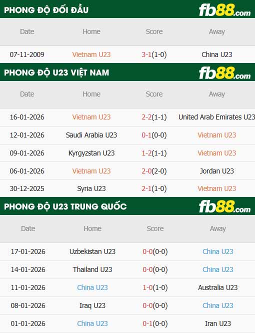 fb88-thông số trận đấu U23 Việt Nam vs U23 Trung Quốc