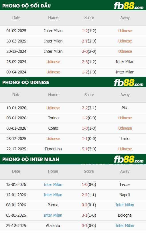 fb88-thông số trận đấu Udinese vs Inter Milan