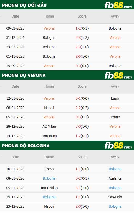 fb88-thông số trận đấu Verona vs Bologna