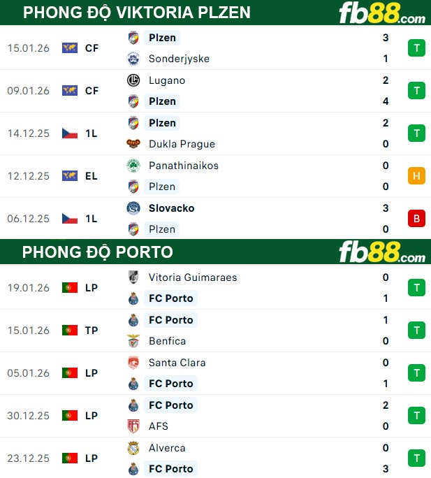fb88-thong-so-tran-dau-Viktoria-Plzen-vs-Porto-22-01-2026