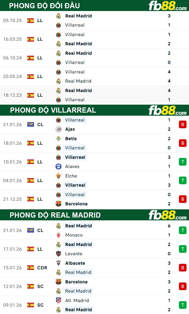 fb88-thong-so-tran-dau-Villarreal-vs-Real-Madrid-25-01-2026