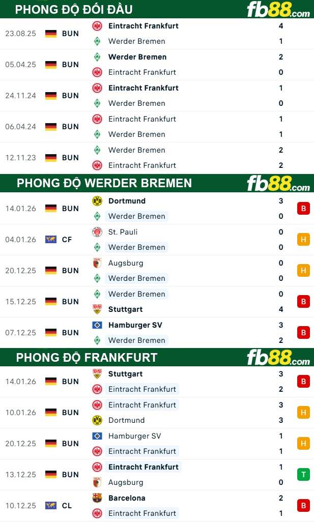 fb88-thong-so-tran-dau-Werder-Bremen-vs-Frankfurt-17-01-2026