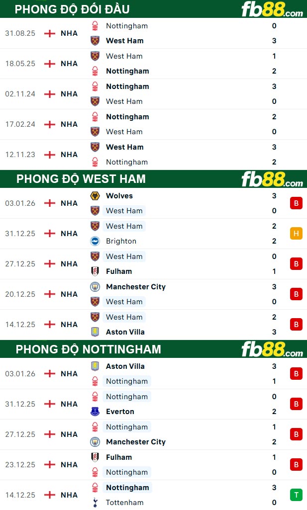 fb88-thong-so-tran-dau-West-Ham-vs-Nottingham-07-01-2026