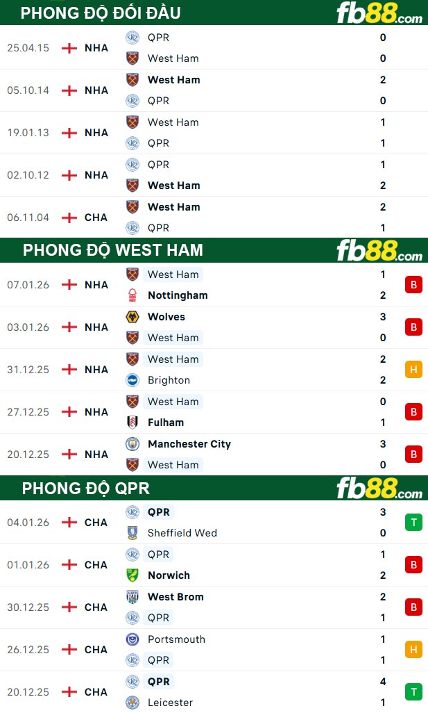 fb88-thong-so-tran-dau-West-Ham-vs-QPR-11-01-2026