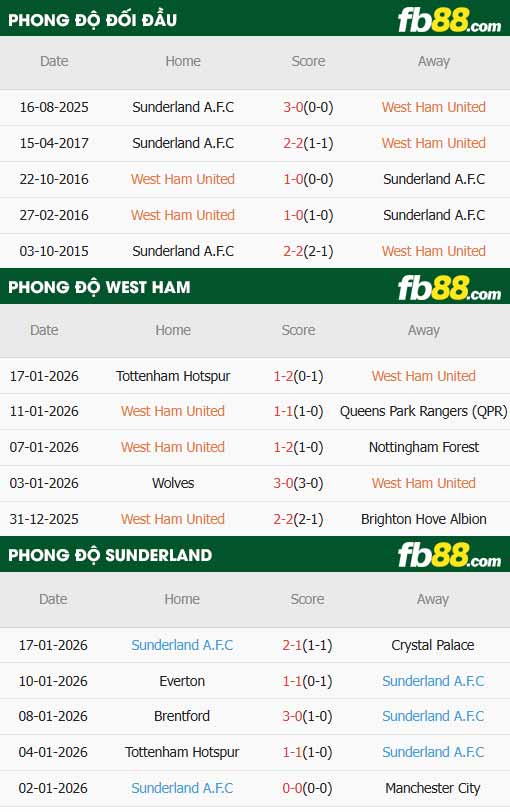 fb88-thông số trận đấu West Ham vs Sunderland