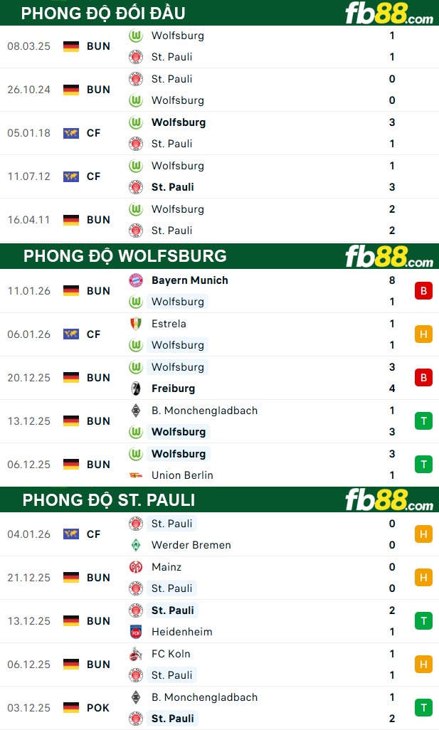 fb88-thong-so-tran-dau-Wolfsburg-vs-St-Pauli-15-01-2026
