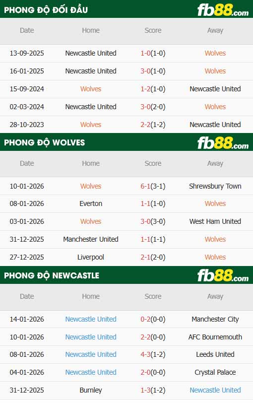 fb88-thông số trận đấu Wolves vs Newcastle
