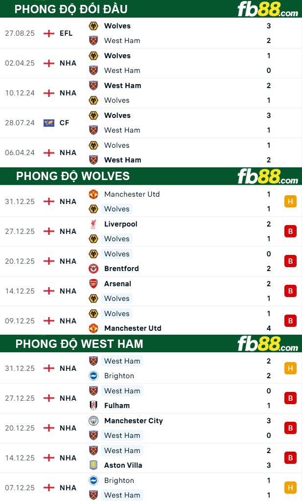 fb88-thong-so-tran-dau-Wolves-vs-West-Ham-03-01-2026