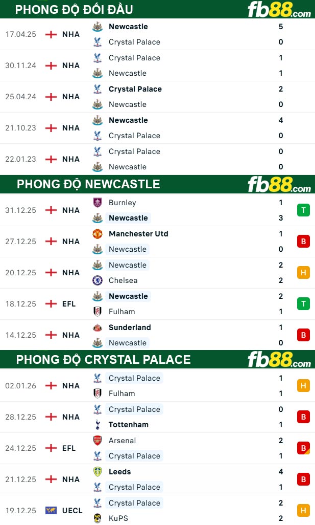 fb88-thong-so-tran-dauNewcastle-vs-Crystal-Palace-04-01-2026-