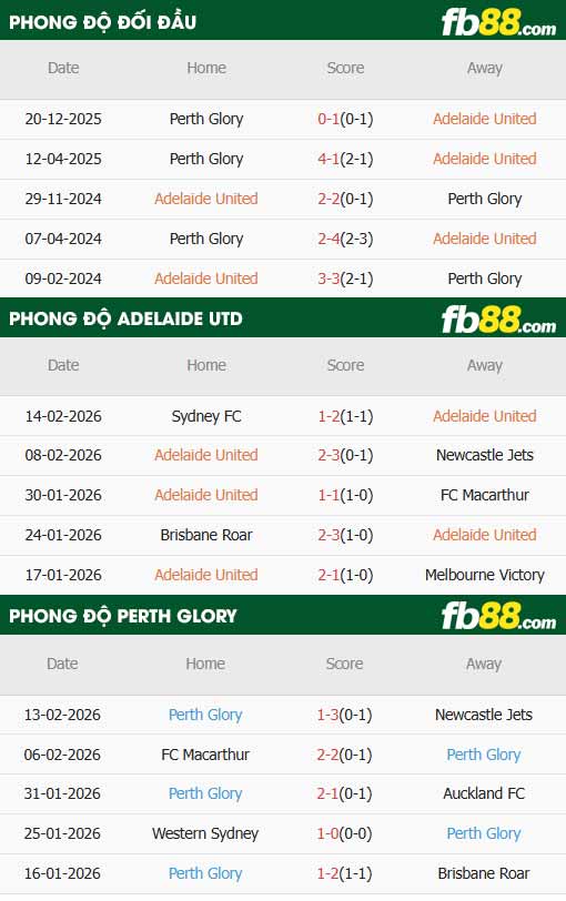 fb88-thông số trận đấu Adelaide vs Perth Glory