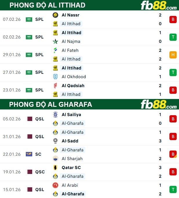 fb88-thong-so-tran-dau-Al-Ittihad-vs-Al-Gharafa-11-02-2026