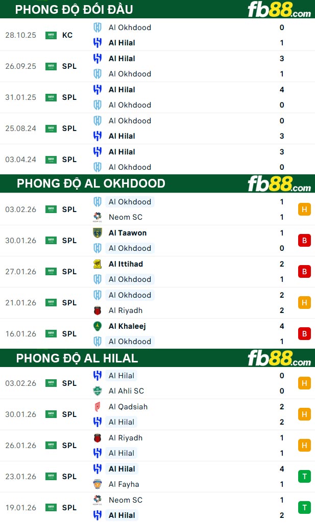 fb88-thong-so-tran-dau-Al-Okhdood-vs-Al-Hilal-06-02-2026