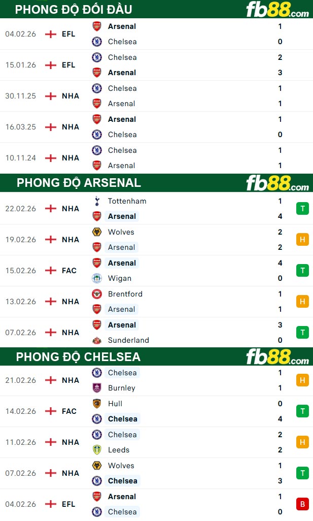 fb88-thong-so-tran-dau-Arsenal-vs-Chelsea-01-03-2026