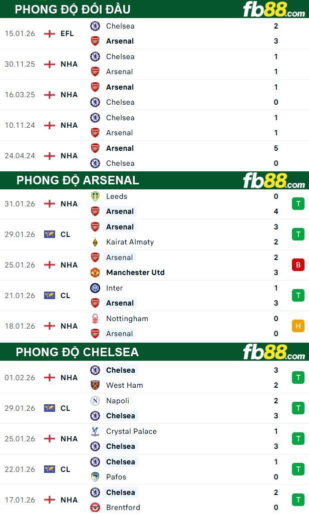 fb88-thong-so-tran-dau-Arsenal-vs-Chelsea-04-02-2026