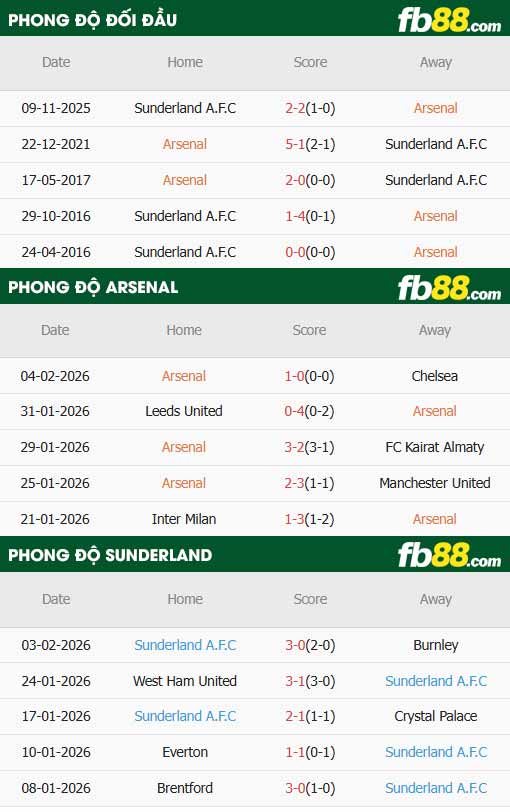 fb88-soi kèo Arsenal vs Sunderland