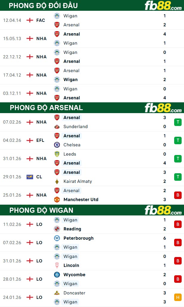 fb88-thong-so-tran-dau-Arsenal-vs-Wigan-15-02-2026