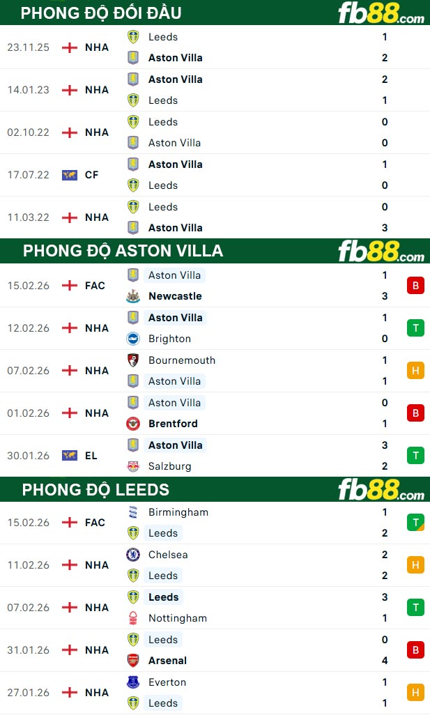 fb88-thong-so-tran-dau-Aston-Villa-vs-Leeds-21-02-2026