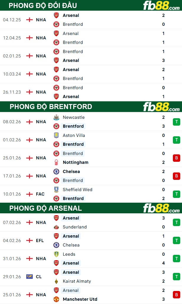 fb88-thong-so-tran-dau-Brentford vs Arsenal