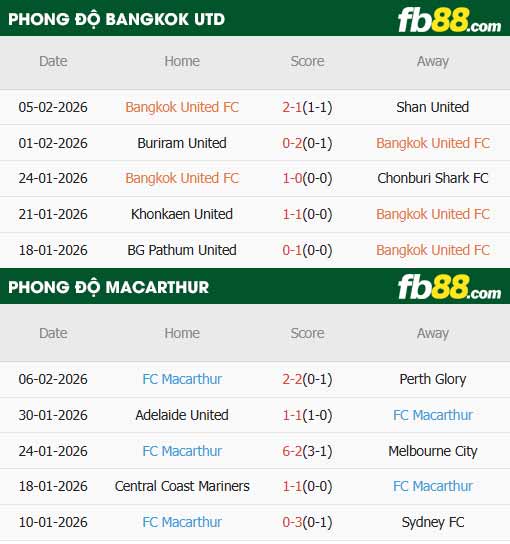 fb88-thông số trận đấu Bangkok vs Macarthur