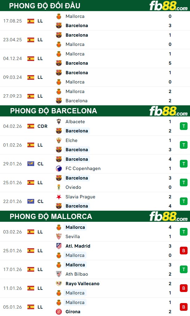 fb88-thong-so-tran-dau-Barcelona-vs-Mallorca-07-02-2026