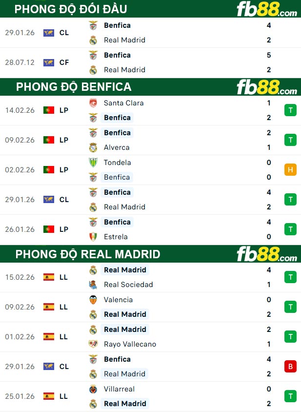 fb88-thong-so-tran-dau-Benfica-vs-Real-Madrid-18-02-2026