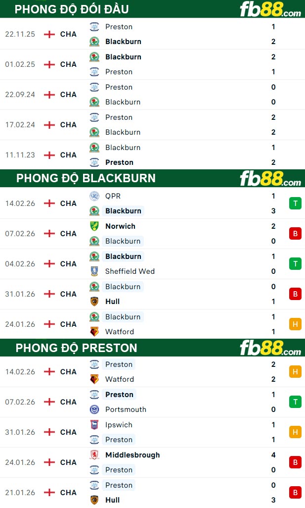 fb88-thong-so-tran-dau-Blackburn-vs-Preston-21-02-2026