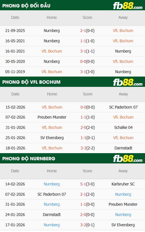 fb88-chi tiết kèo trận đấu Bochum vs Nurnberg